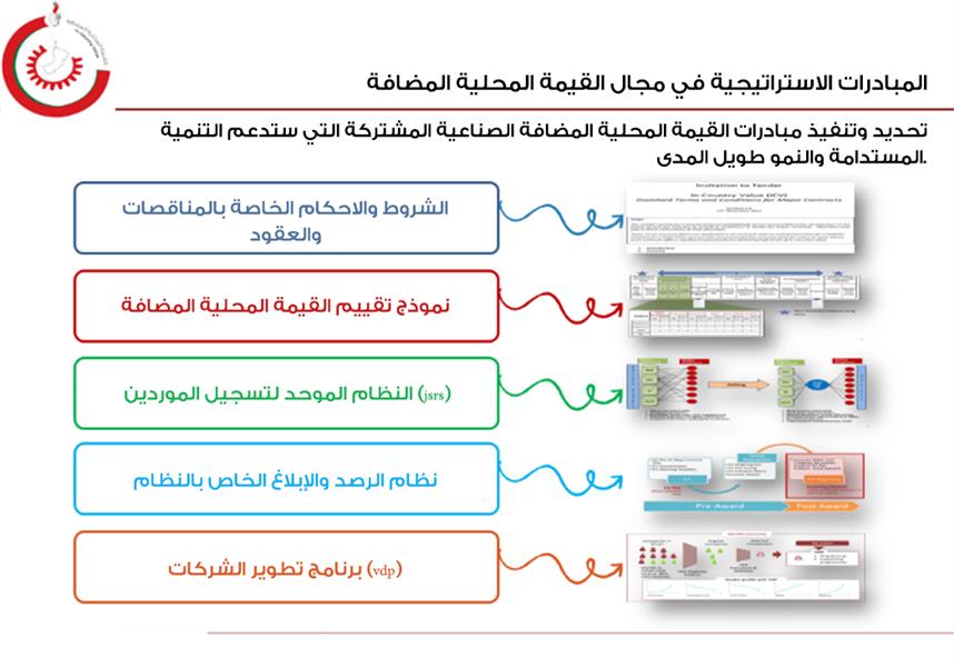 المبادرات الاستراتيجية في مجال القيمة المحلية المضافة