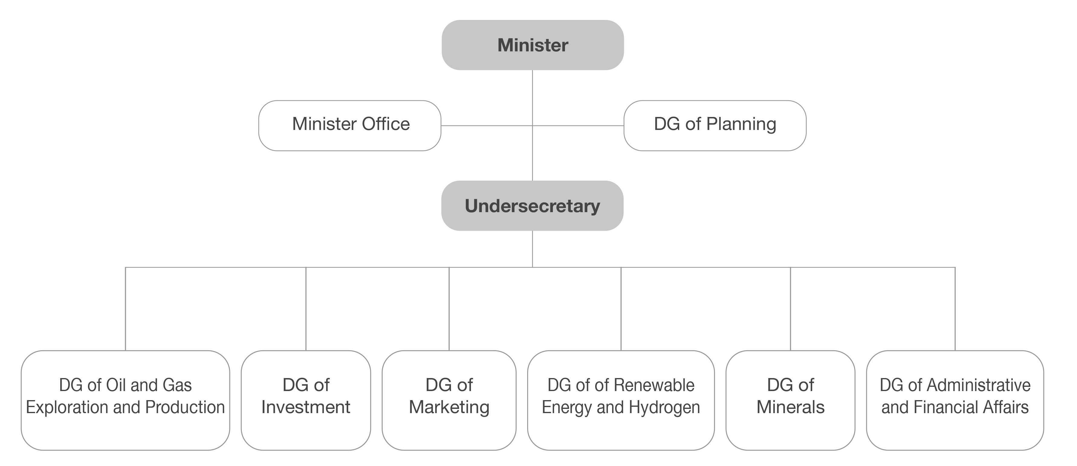 Organizational Chart 